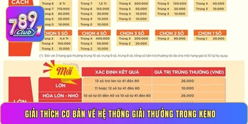 Giải thích cơ bản về hệ thống giải thưởng trong Keno